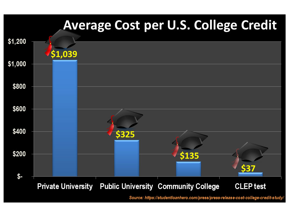 image college cost per credit