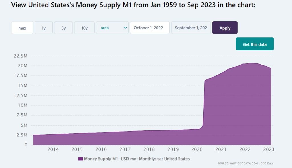 M1 Money supply 10 yr chart showing huge spike in 2020