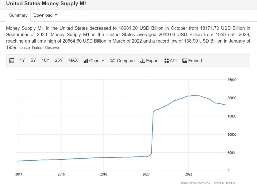 M1 Money supply 10 yr chart 2 showing huge spike in 2020
